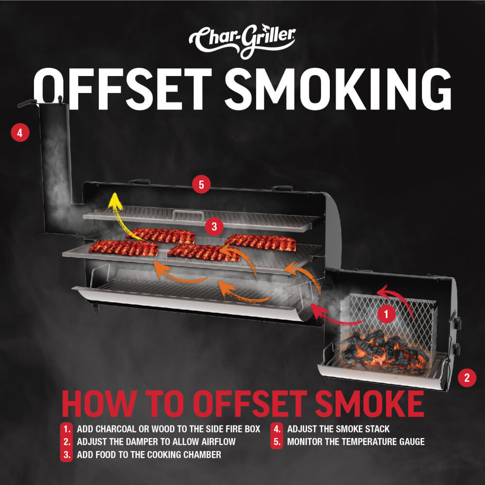 Char-Griller Grand Champ – Offset Smoker - Användning Char-Griller Grand Champ – Offset Smoker - Användning